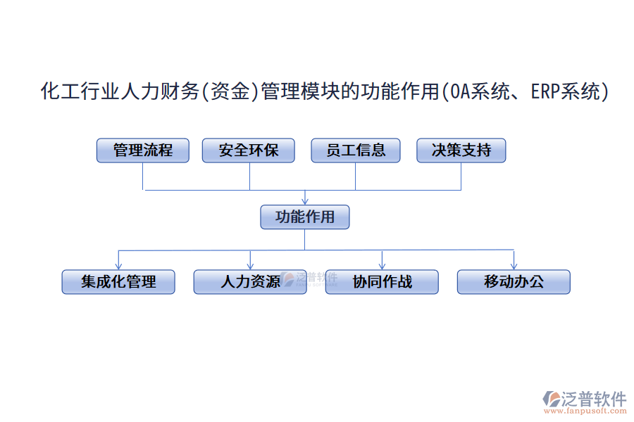 化工行業(yè)人力財務(wù)(資金)管理模塊的功能作用(OA系統(tǒng)、ERP系統(tǒng))