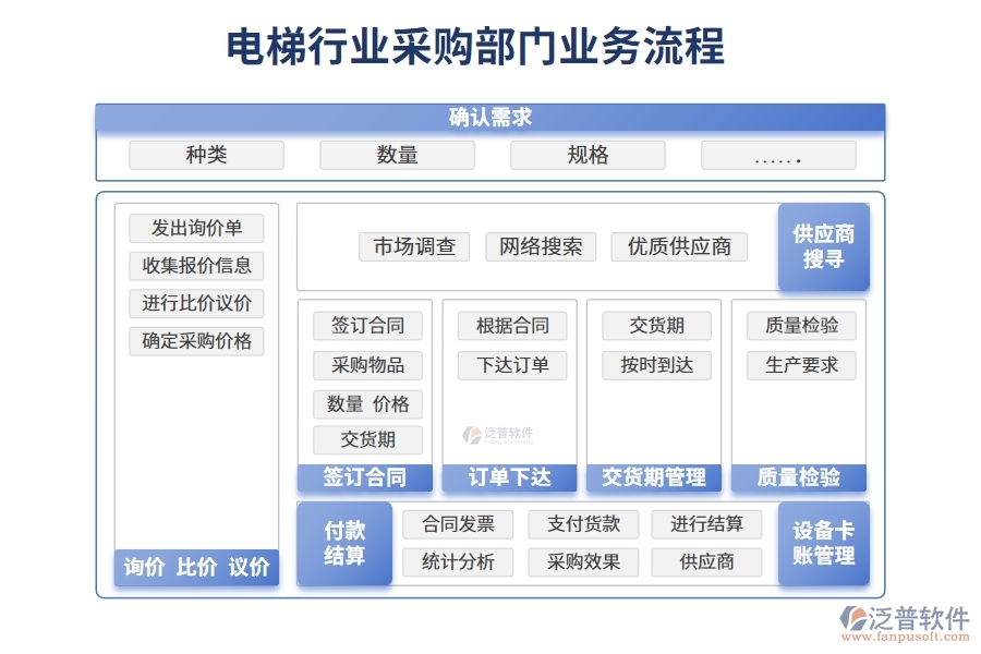 電梯行業(yè)采購部門業(yè)務(wù)流程