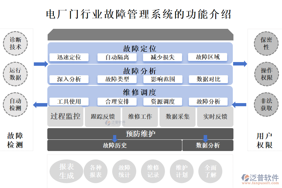 一、電廠門行業(yè)故障管理系統(tǒng)的功能介紹 