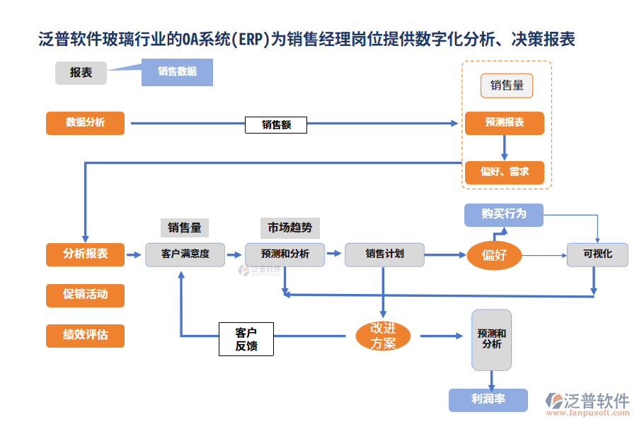 泛普軟件玻璃行業(yè)的OA系統(tǒng)(ERP)為銷售經(jīng)理崗位提供數(shù)字化分析、決策報(bào)表