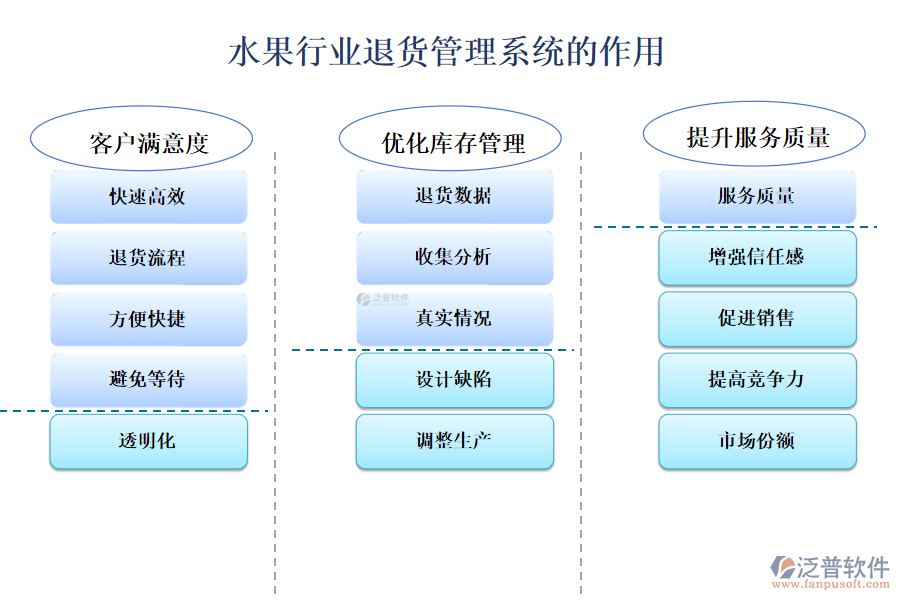 二、水果行業(yè)退貨管理系統(tǒng)的作用 