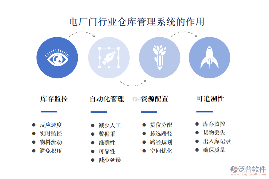 　二、電廠門行業(yè)倉庫管理系統(tǒng)的作用 