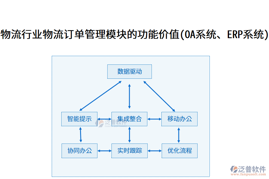 物流行業(yè)物流訂單管理模塊的功能價(jià)值(OA系統(tǒng)、ERP系統(tǒng))