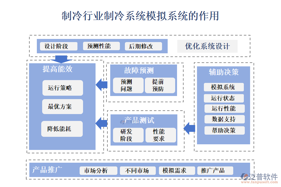 二、制冷行業(yè)制冷系統(tǒng)模擬系統(tǒng)的作用 
