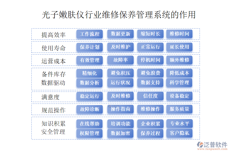 二、光子嫩膚儀行業(yè)維修保養(yǎng)管理系統(tǒng)的作用 