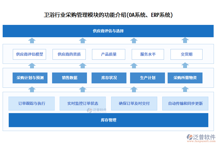 衛(wèi)浴行業(yè)采購管理模塊的功能介紹(OA系統(tǒng)、ERP系統(tǒng))