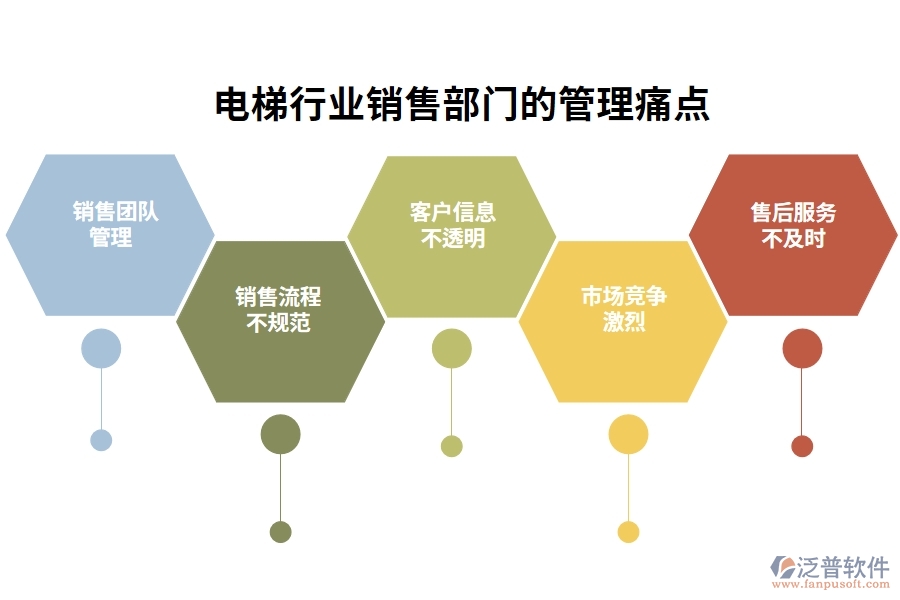 電梯行業(yè)銷售部門的管理痛點(diǎn)