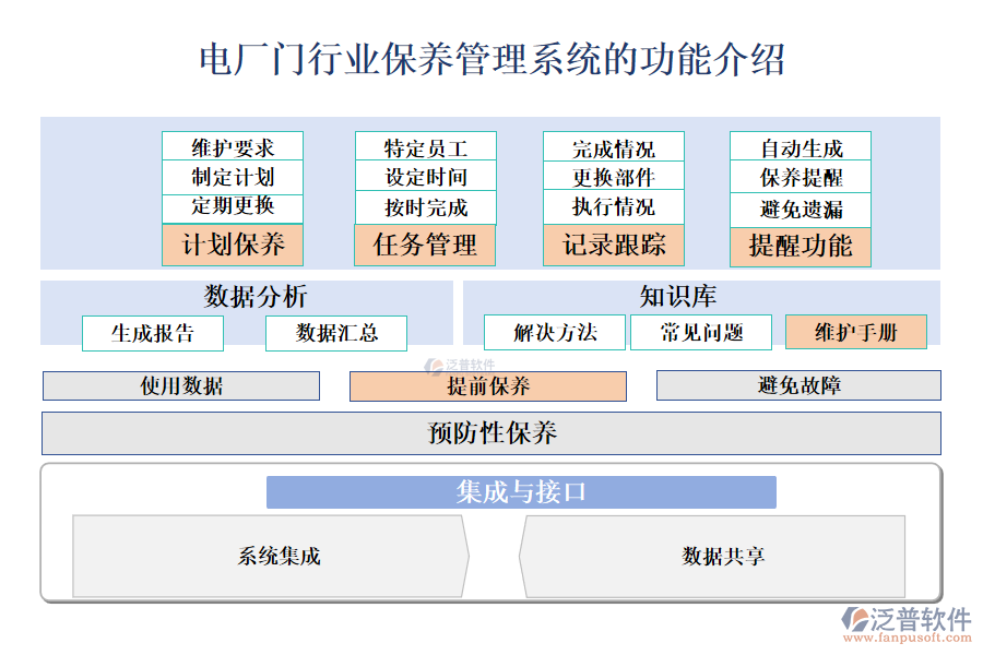 一、電廠門行業(yè)保養(yǎng)管理系統(tǒng)的功能介紹 