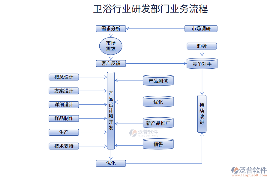 衛(wèi)浴行業(yè)研發(fā)部門(mén)業(yè)務(wù)流程