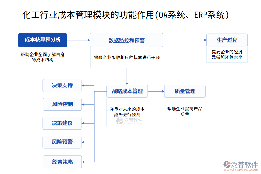 化工行業(yè)成本管理模塊的功能作用(OA系統(tǒng)、ERP系統(tǒng))