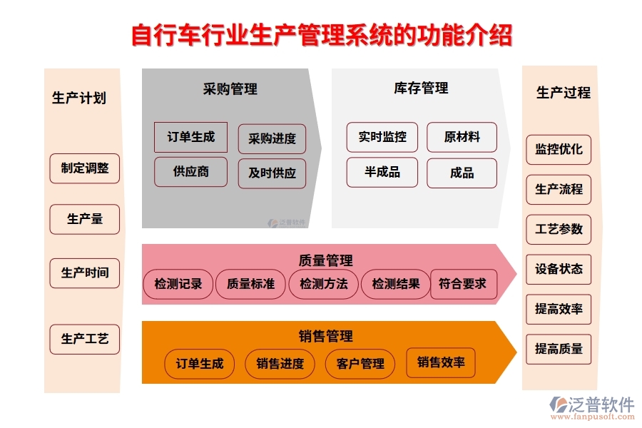 自行車行業(yè)生產管理系統(tǒng)的功能介紹