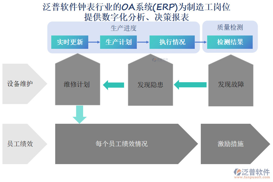 泛普軟件鐘表行業(yè)的OA系統(tǒng)(ERP)為制造工崗位 提供數(shù)字化分析、決策報(bào)表