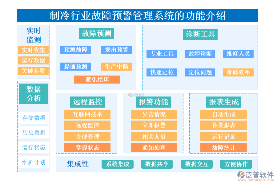 一、制冷行業(yè)故障預警管理系統(tǒng)的功能介紹 