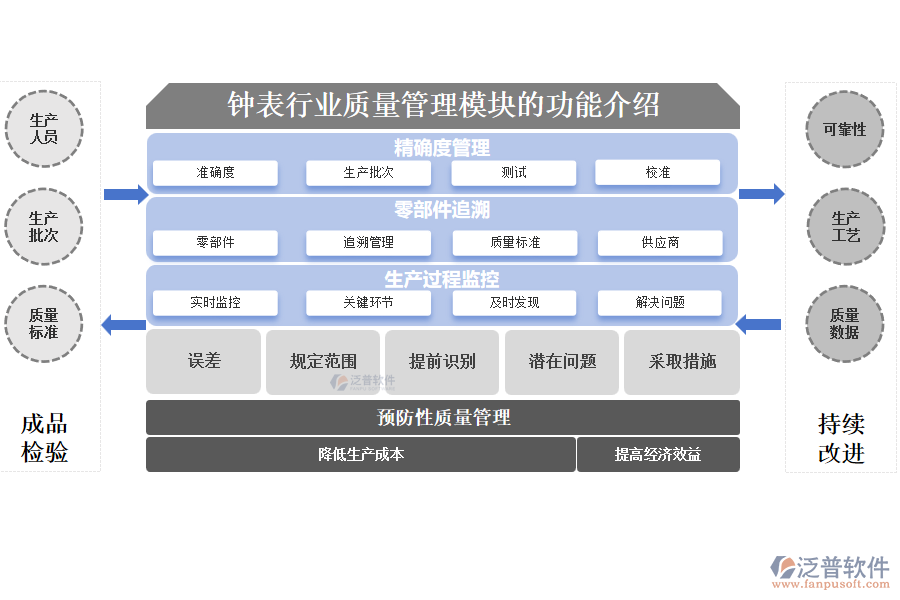 鐘表行業(yè)質量管理模塊的功能介紹