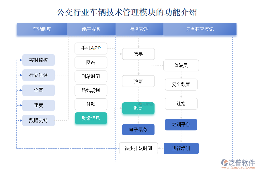 公交行業(yè)車(chē)輛技術(shù)管理模塊的功能介紹
