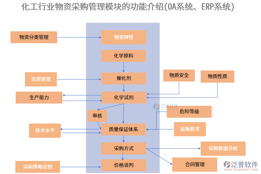 化工行業(yè)物資采購管理模塊的功能介紹(OA系統(tǒng)、ERP系統(tǒng))