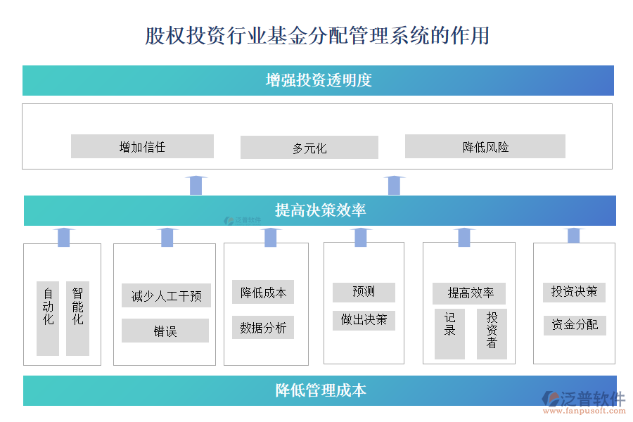 股權投資行業(yè)基金分配管理系統(tǒng)的作用