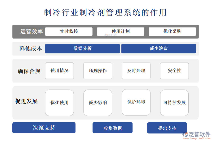 二、制冷行業(yè)制冷劑管理系統(tǒng)的作用 