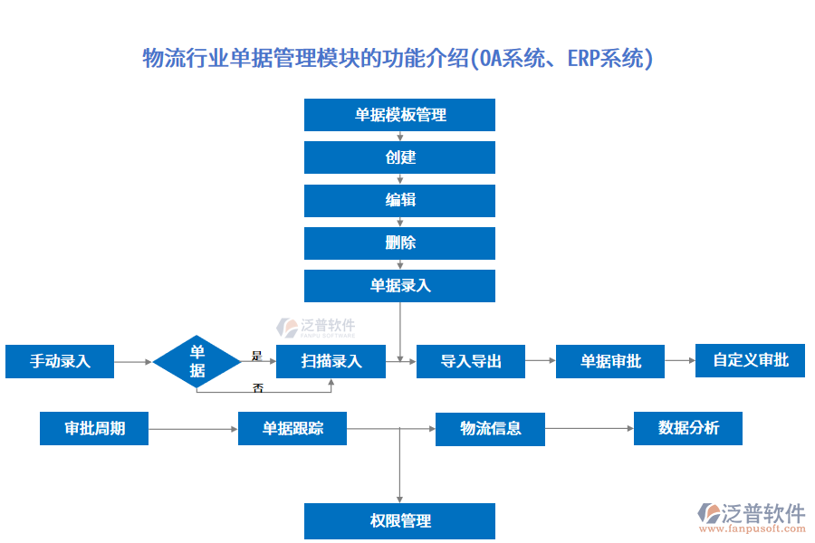 物流行業(yè)單據(jù)管理模塊的功能介紹(OA系統(tǒng)、ERP系統(tǒng))