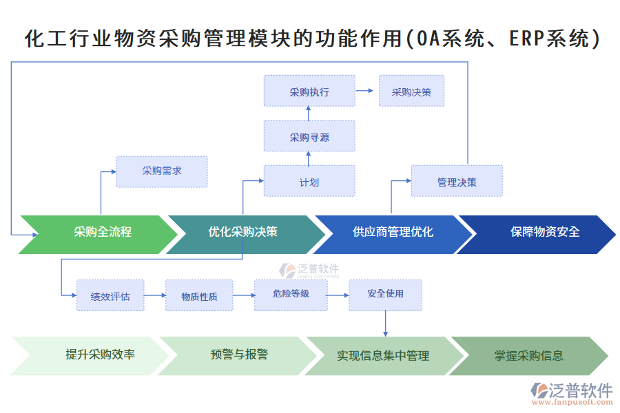 化工行業(yè)物資采購管理模塊的功能作用(OA系統(tǒng)、ERP系統(tǒng))