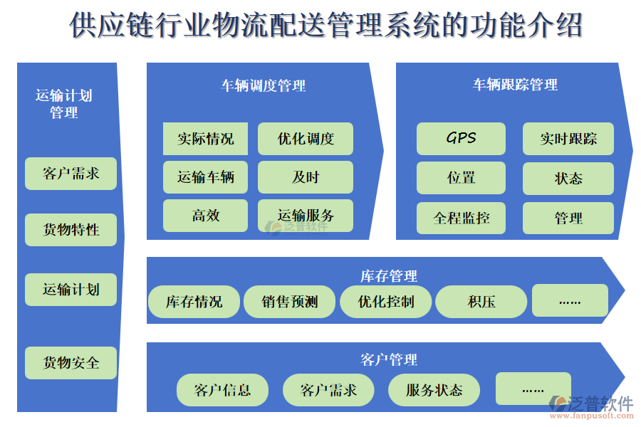 供應鏈行業(yè)物流配送管理系統(tǒng)的功能介紹