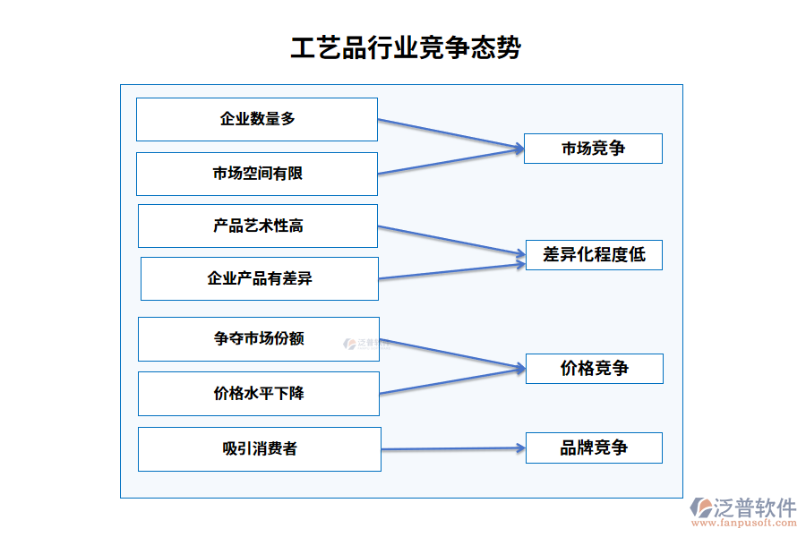 工藝品行業(yè)競(jìng)爭(zhēng)態(tài)勢(shì)