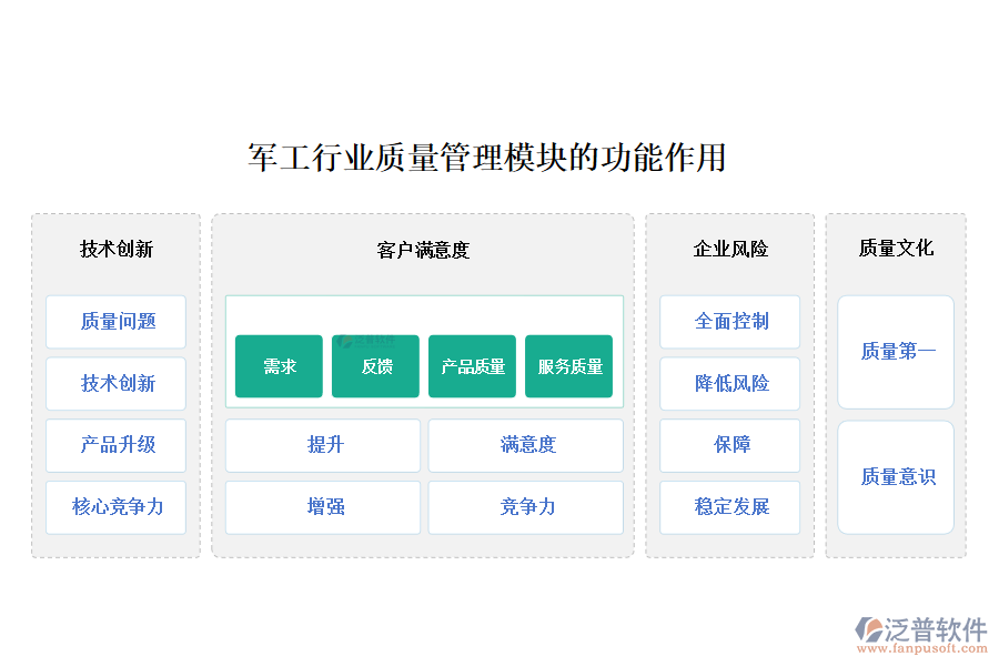 軍工行業(yè)質量管理模塊的功能作用