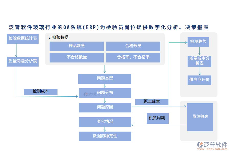 泛普軟件玻璃行業(yè)的OA系統(tǒng)(ERP)為檢驗(yàn)員崗位提供數(shù)字化分析、決策報(bào)表