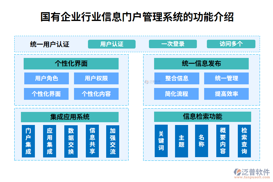 國(guó)有企業(yè)行業(yè)信息門(mén)戶(hù)管理系統(tǒng)的功能介紹