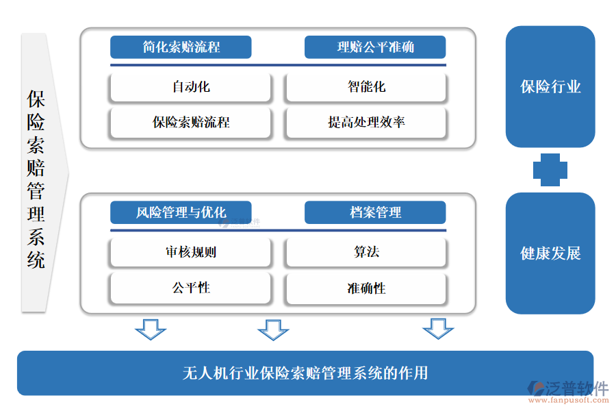 無人機行業(yè)保險索賠管理系統(tǒng)的作用