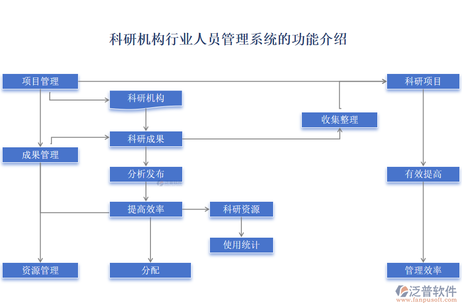 科研機構行業(yè)人員管理系統(tǒng)的功能介紹