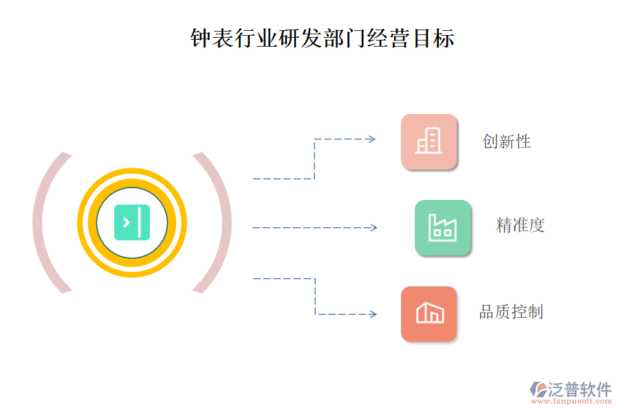 鐘表行業(yè)研發(fā)部門經營目標