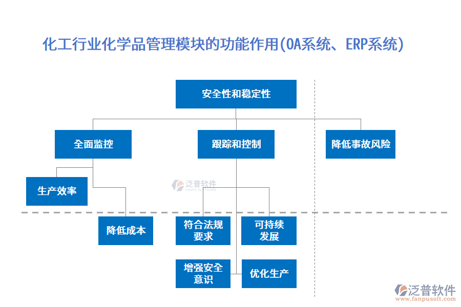 化工行業(yè)化學(xué)品管理模塊的功能作用(OA系統(tǒng)、ERP系統(tǒng))