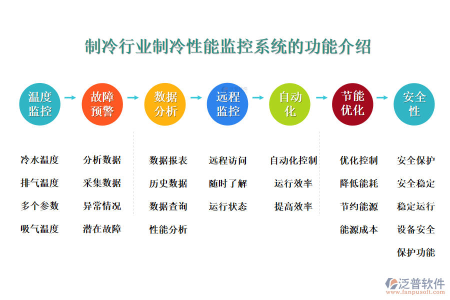 一、制冷行業(yè)制冷性能監(jiān)控系統(tǒng)的功能介紹 