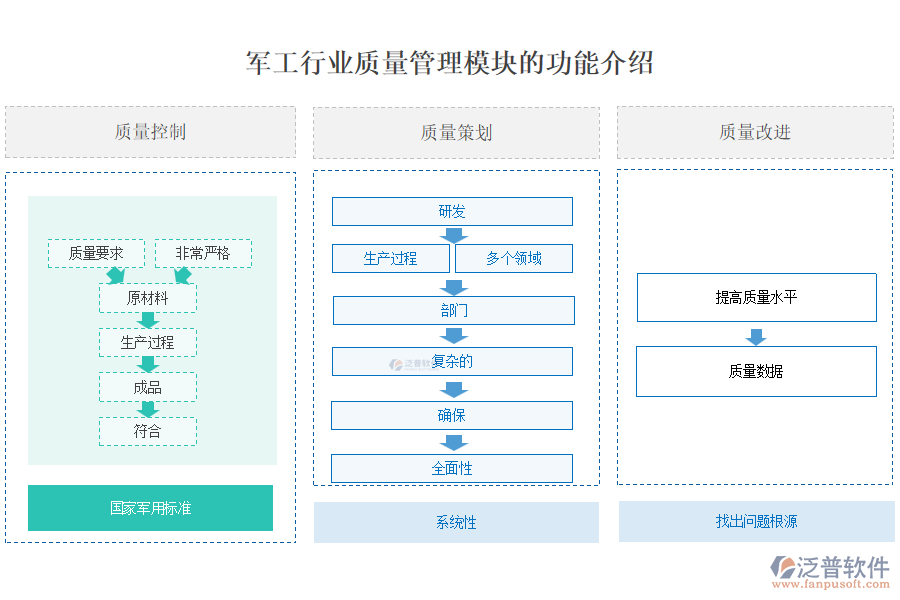 軍工行業(yè)質量管理模塊的功能介紹