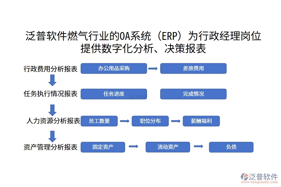 泛普軟件燃?xì)庑袠I(yè)的OA系統(tǒng)(ERP)為行政經(jīng)理崗位提供數(shù)字化分析、決策報(bào)表