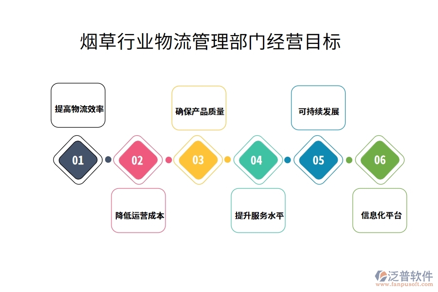 煙草行業(yè)物流管理部門經(jīng)營(yíng)目標(biāo)