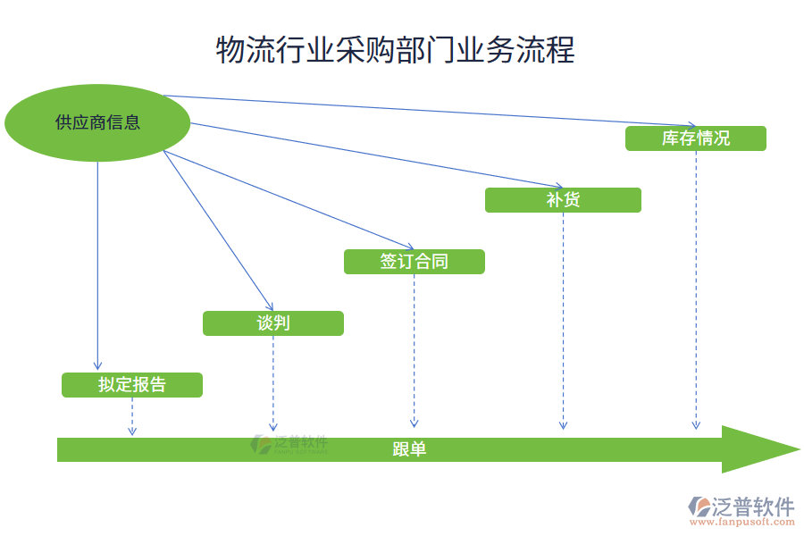 物流行業(yè)采購部門業(yè)務流程