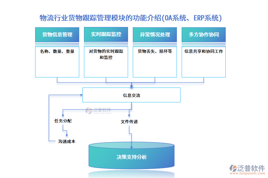 物流行業(yè)貨物跟蹤管理模塊的功能介紹(OA系統(tǒng)、ERP系統(tǒng))