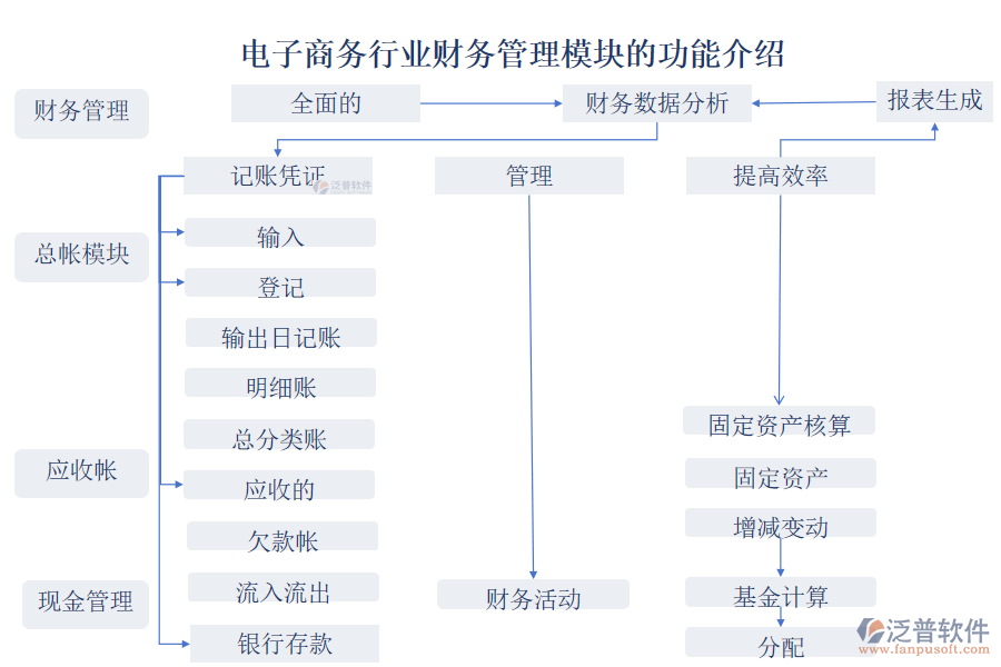 電子商務(wù)行業(yè)財務(wù)管理模塊的功能介紹