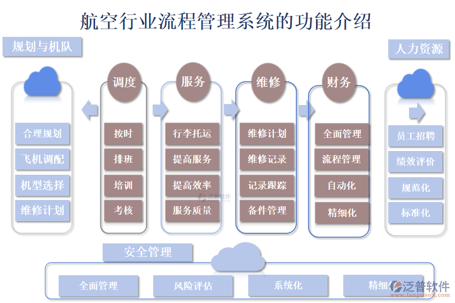 　一、航空行業(yè)流程管理系統(tǒng)的功能介紹