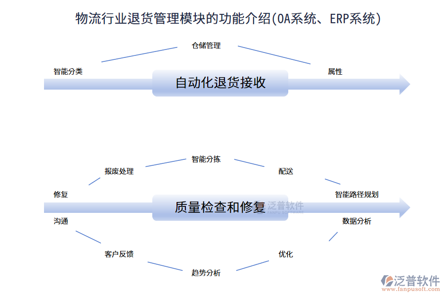 物流行業(yè)退貨管理模塊的功能介紹(OA系統(tǒng)、ERP系統(tǒng))