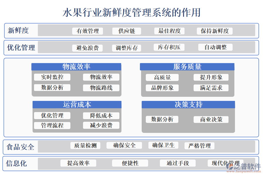 二、水果行業(yè)新鮮度管理系統(tǒng)的作用 