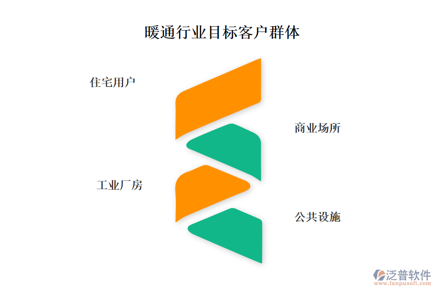 暖通行業(yè)目標(biāo)客戶(hù)群體