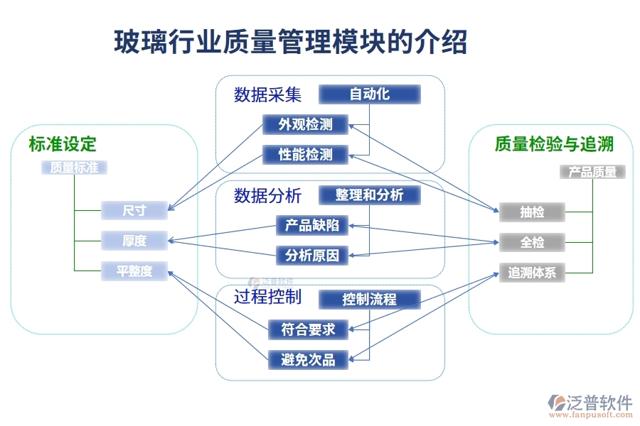 玻璃行業(yè)質量管理模塊的介紹