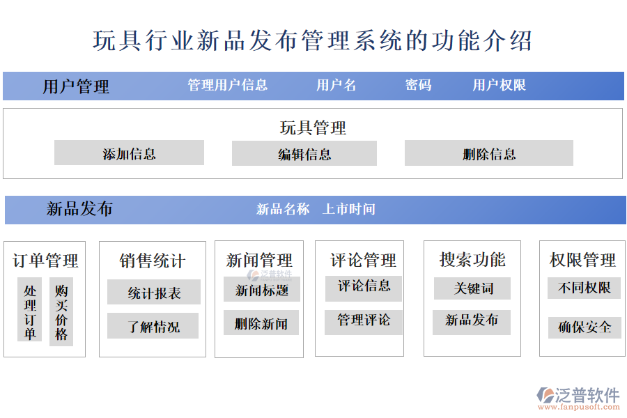 　一、玩具行業(yè)新品發(fā)布管理系統(tǒng)的功能介紹