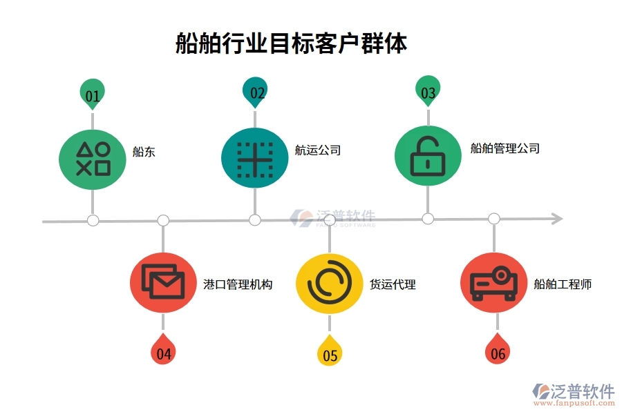船舶行業(yè)目標客戶群體