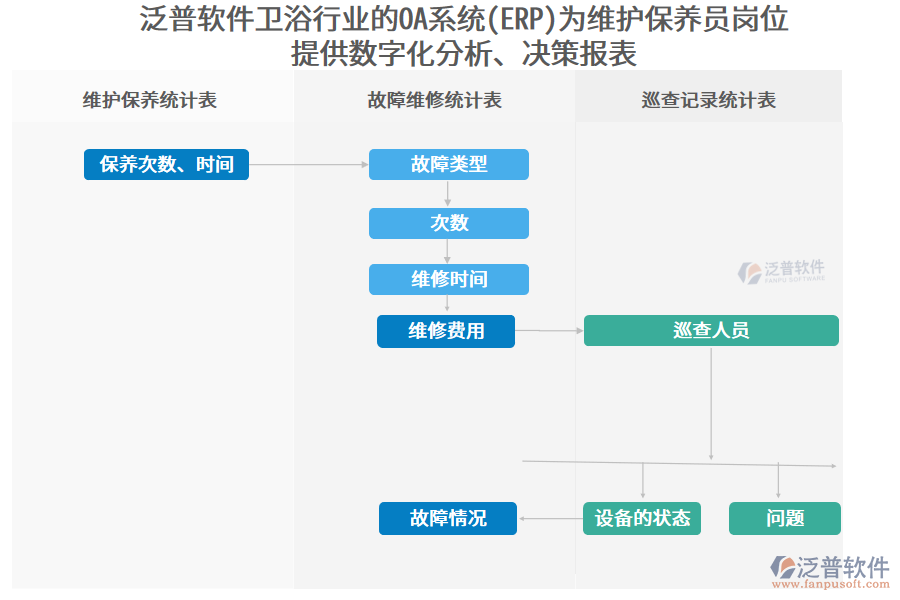 泛普軟件衛(wèi)浴行業(yè)的OA系統(tǒng)(ERP)為維護(hù)保養(yǎng)員崗位 提供數(shù)字化分析、決策報(bào)表