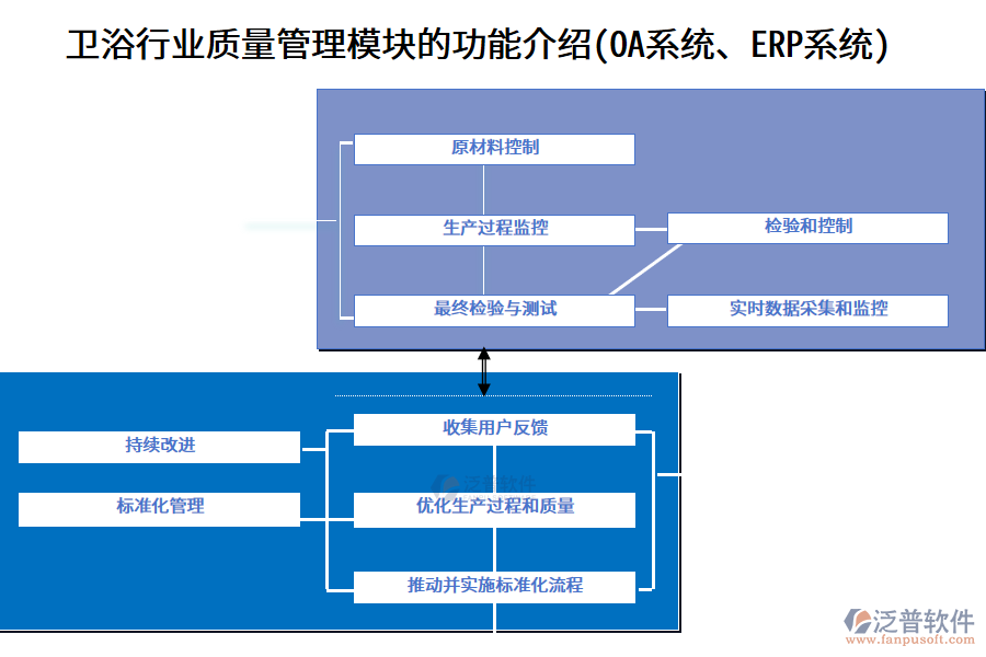 衛(wèi)浴行業(yè)質(zhì)量管理模塊的功能介紹(OA系統(tǒng)、ERP系統(tǒng))