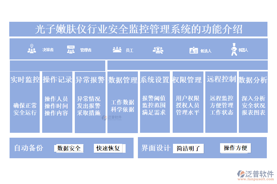 一、光子嫩膚儀行業(yè)安全監(jiān)控管理系統(tǒng)的功能介紹 